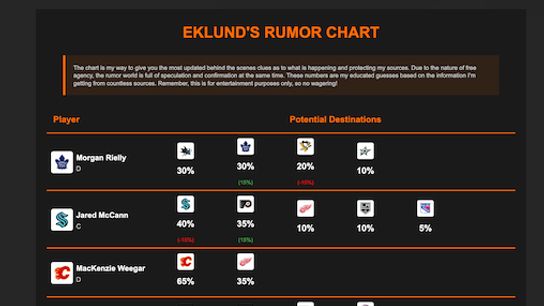 FREE RUMOR CHART UPDATE> 10 PLAYERS ADDED. Photo by Hckeybuzz.com