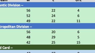 TUESDAY'S NEW PROJECTED FINAL STANDINGS>Pitt/CLB in Boston OUT. (NHL Predictions). Photo by hockeybuzz.com
