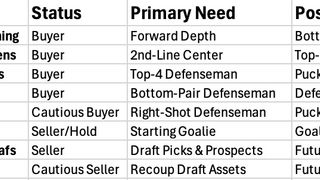 Eastern Conference Deep Dive:: Buyers, Sellers & Biggest Needs by Team (Eklund). Photo by Hockeybuzz.com
