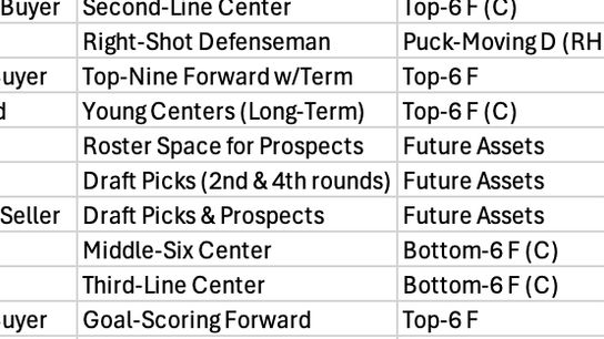 Who’s Buying and Selling at the NHL Trade Deadline? Central & Pacific Division Analysis